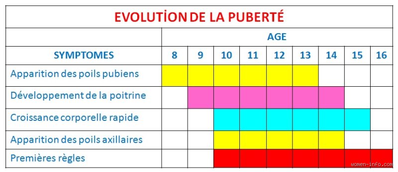 Quel âge pousse la poitrine ?