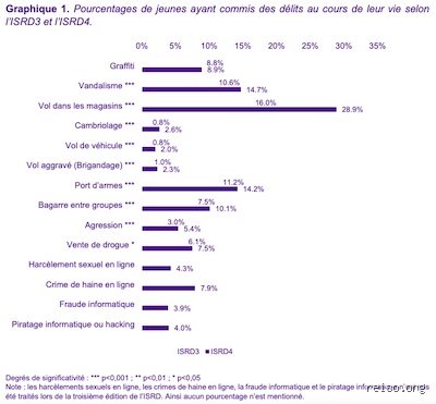 Quel est le pays qui connaît le plus de délinquance juvénile ? Enquête sur une réalité statistique fuyante et complexe