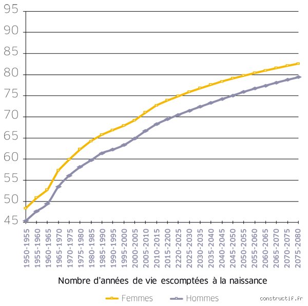 Vivre jusqu'à 120 ans en 2075 : fantasme de milliardaire ou réalité pour tous ?