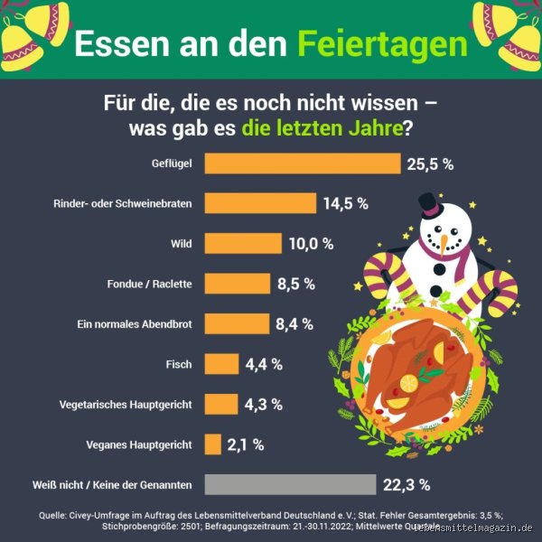 Was wird an den Feiertagen gegessen? Traditionen und moderne Kulinarik