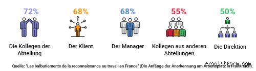 Welche Arten von Anerkennung gibt es?