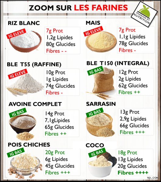 C'est quoi 200 g de farine exactement ? Le poids qui change tout en cuisine
