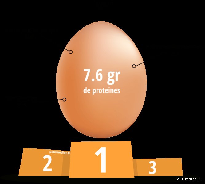 Combien d’œufs dois-je manger par jour pour avoir suffisamment de protéines sans ruiner ma santé ?