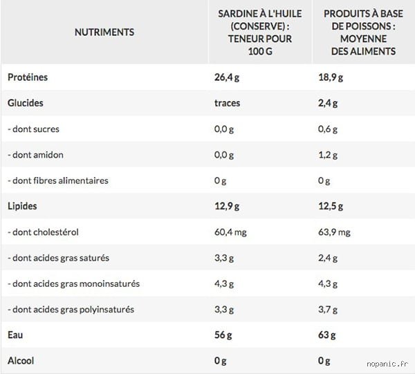 Combien de boîtes de sardines puis-je manger par jour : entre bénéfices nutritionnels et risques liés aux métaux lourds