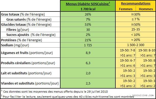 Combien de repas un diabétique doit-il prendre par jour pour stabiliser sa glycémie sans frustration ?