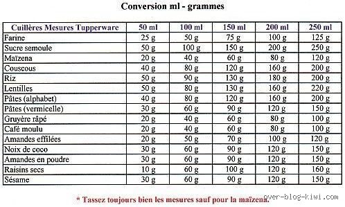 Comment convertir 250 ml en gramme ?