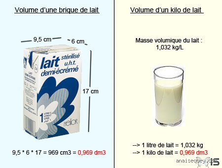 Comment mesurer 1 2 litre de lait sans verre doseur sous la main ?