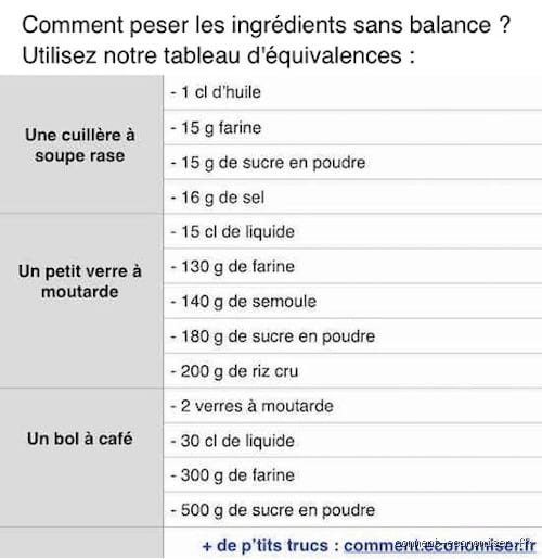 Comment mesurer 50 gr de sucre sans balance ?