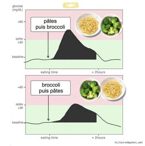 Est-ce qu'un diabétique peut manger des spaghettis ? Le guide sans langue de bois pour savourer vos pâtes préférées sans affoler votre glycémie