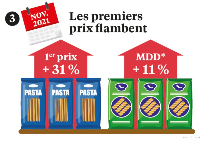 Est-ce que le prix des pâtes va augmenter ?