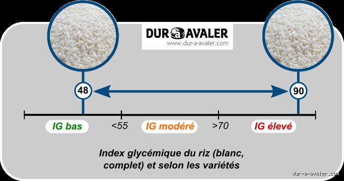 Le riz est-il un mauvais glucide ? Vérités et contre-vérités sur cette céréale qui divise nos assiettes