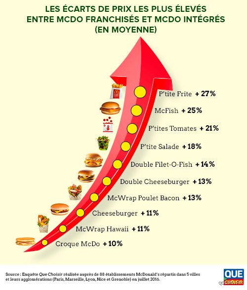 Où le McDo est le plus cher du monde et pourquoi vos burgers coûtent si cher