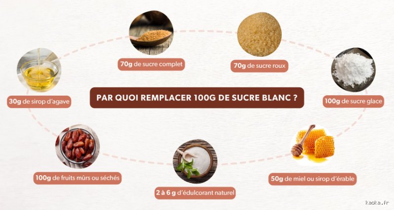 Par quoi puis-je remplacer le sucre dans mon gâteau ? Le guide ultime pour une pâtisserie alternative réussie