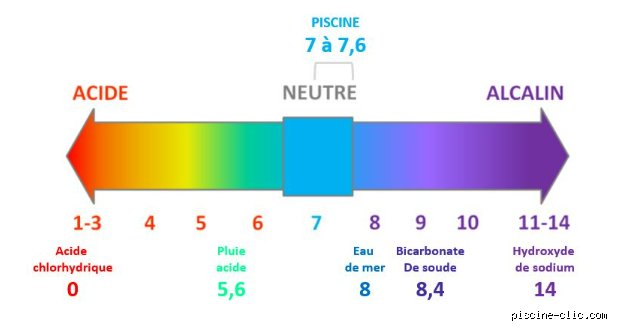 Pourquoi mon pH descend tout le temps ? Comprendre enfin l'instabilité acide de votre bassin pour arrêter de vider votre portefeuille