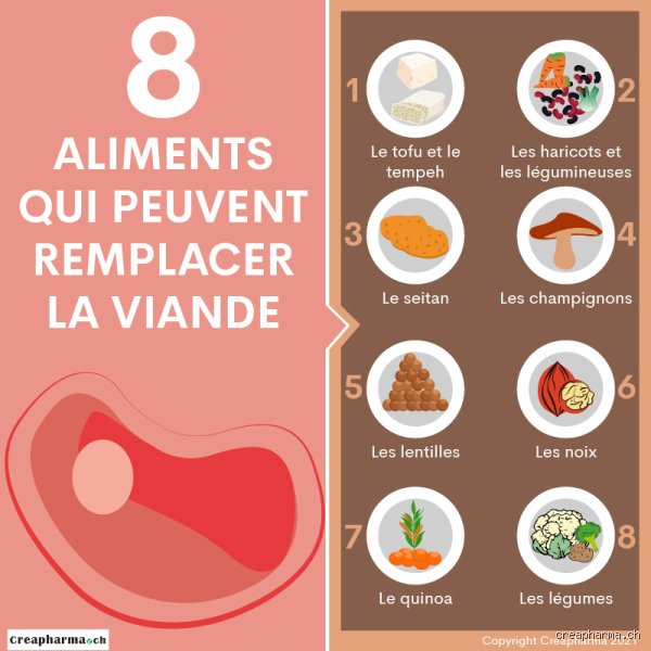 Qu'est-ce qui remplace la viande rouge ?