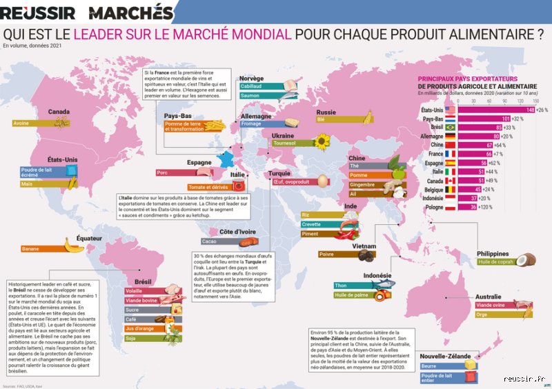 Quel aliment est le plus vendu au monde ?