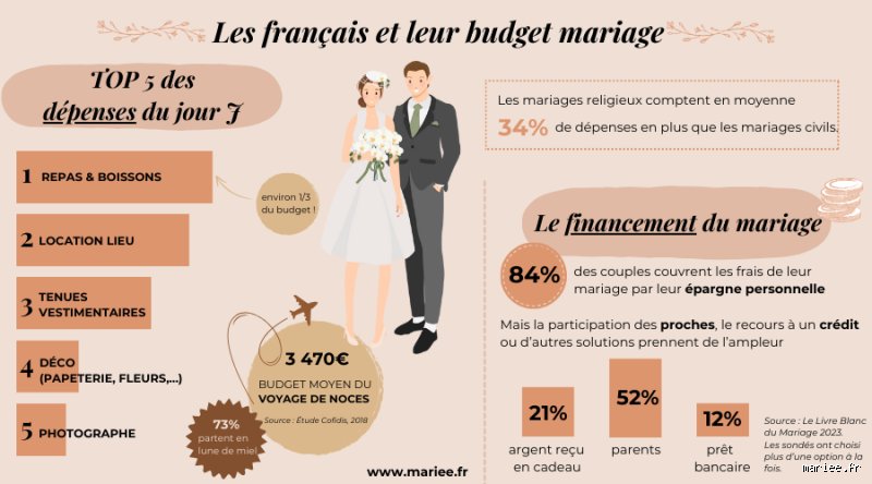 Quel budget de nourriture pour un couple ? Guide complet pour maîtriser vos dépenses de courses sans sacrifier le plaisir