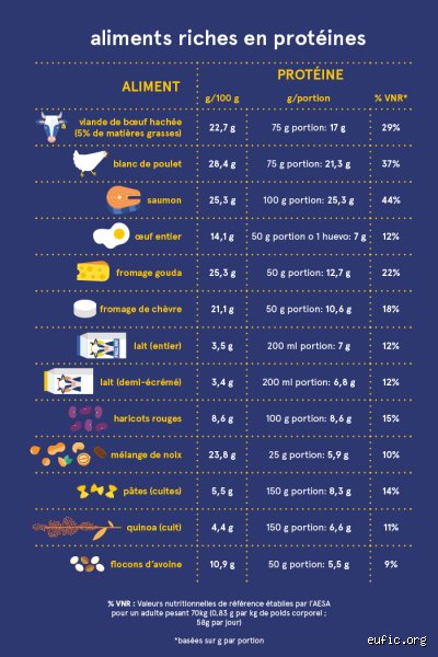 Quel est l'aliment numéro 1 en termes de protéines ? Le guide ultime pour ne plus se tromper sur votre apport protéique