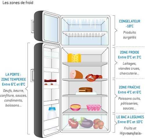 Quel est l'étage le plus froid dans un frigo ? Le guide ultime pour ne plus jamais rater la conservation de vos aliments