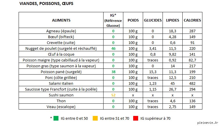 Quel est l'index glycémique des œufs et pourquoi cette donnée change la donne pour votre équilibre métabolique ?