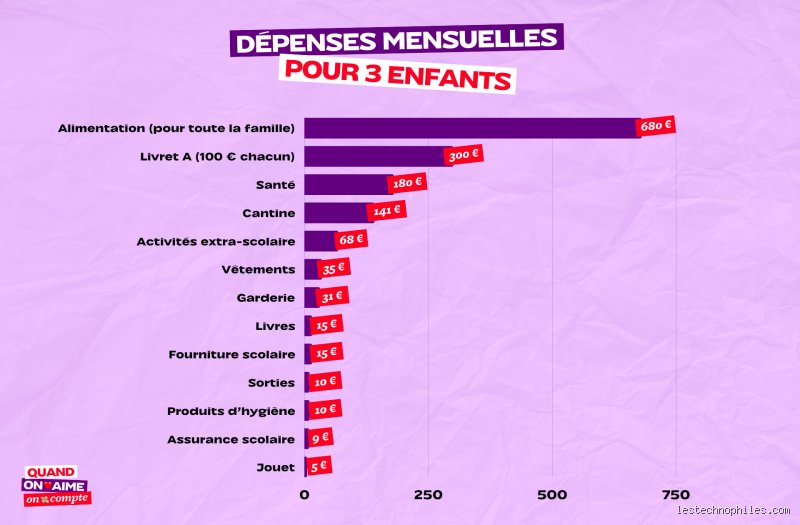 Quel est le budget des courses pour 2 personnes par mois ? Le guide complet pour maîtriser vos dépenses alimentaires