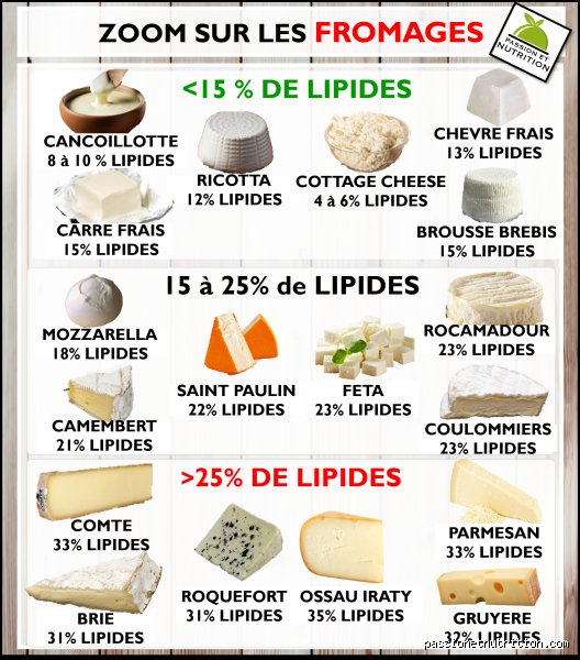 Quel est le fromage qui contient le moins de graisses saturées pour garder le plaisir sans boucher ses artères ?