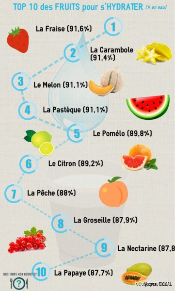 Quel est le fruit le plus hydratant ?