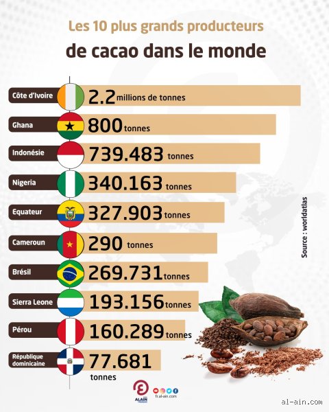 Quel est le pays qui fabrique le meilleur chocolat ?