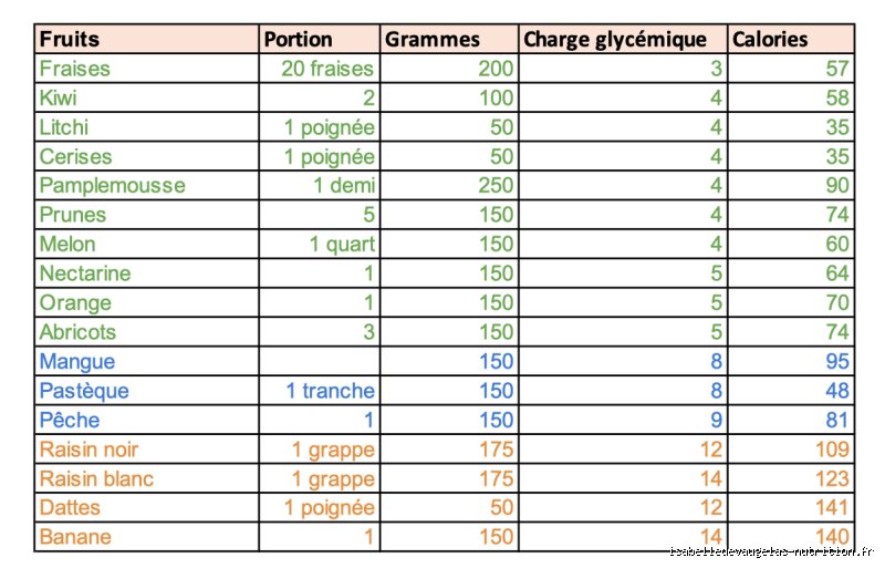 Quel fruit est pauvre en sucre ? Le guide ultime pour choisir vos alliés glycémiques sans sacrifier le plaisir