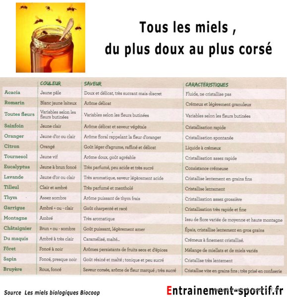 Quel miel pour le sport ?
