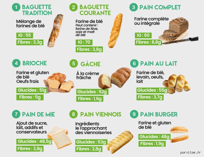 Quel pain manger avant une course pour booster votre énergie ?