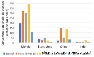 Quel pays ne mange pas de viande ?