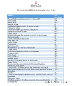 Quel poisson pauvre en fer choisir sans se tromper ? (et pourquoi on vous ment souvent)