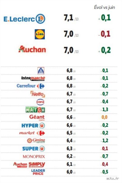 Quelle est l'enseigne la moins chère en France ?