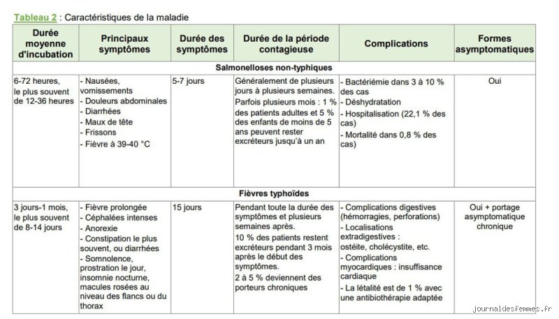Quelle est la durée d'incubation de la salmonellose et pourquoi ce délai varie-t-il autant selon les individus ?