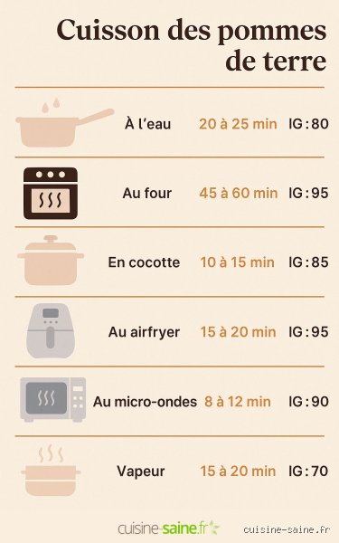 Quelle est la méthode de cuisson des pommes de terre la plus saine pour préserver les nutriments et éviter les toxines ?