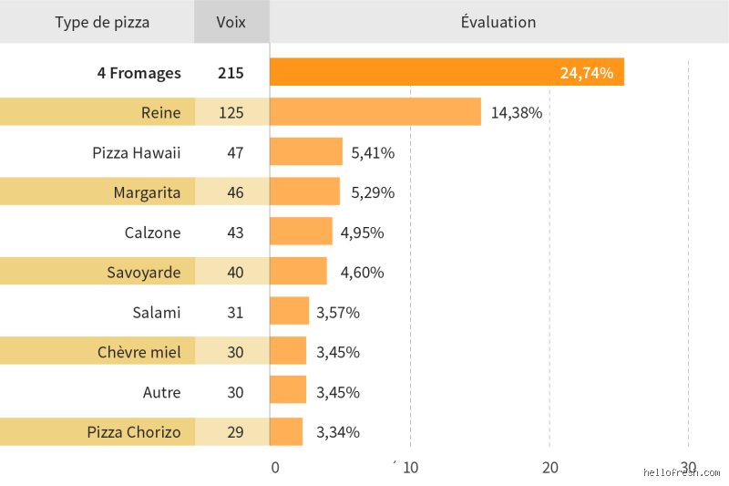 Quelle est la pizza préférée des Français ? Enquête au cœur d'une passion nationale qui dépasse les frontières italiennes