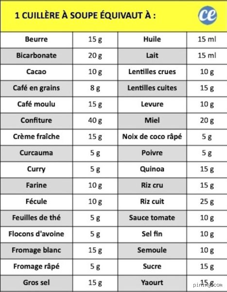 L'Art et la Précision des Mesures Culinaires : Démystifier la Cuillère à Table (Première Partie)