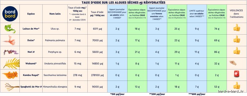 Quelle quantité d'algues à consommer par jour pour booster sa santé sans risque ?