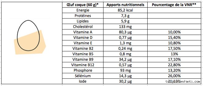 Quelle quantité d'œuf peut-on manger ?