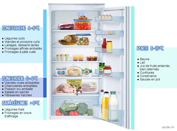 Le guide complet pour savoir quels aliments doivent être conservés sur l'étagère du bas du réfrigérateur pour éviter les intoxications