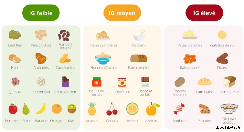 Quels aliments un diabétique de type 1 doit-il consommer pour stabiliser sa glycémie sans sacrifier le plaisir ?