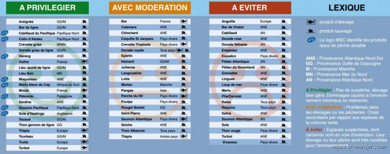 Quels poissons sont déconseillés à manger : le guide noir de votre assiette de la mer pour éviter les métaux lourds
