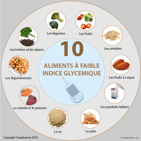 Quels sont les aliments à faible indice glycémique pour les diabétiques afin de stabiliser durablement leur glycémie sans frustration ?