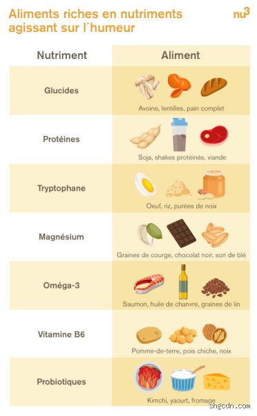 Quels sont les aliments bénéfiques pour l'humeur et la dépression ? Enquête au cœur de nos assiettes