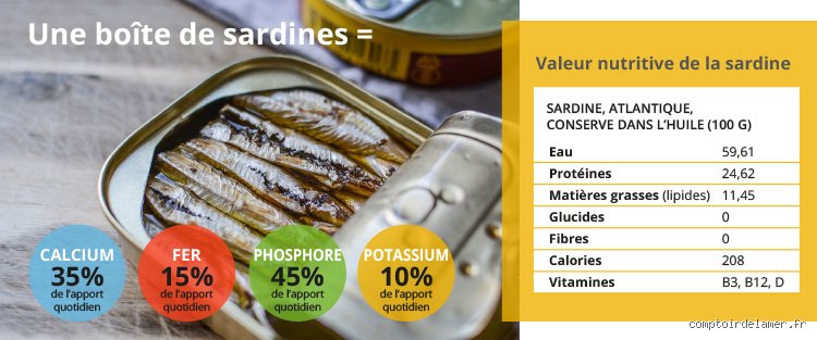 Quels sont les bienfaits de manger des sardines en boîte pour votre santé et votre budget ?