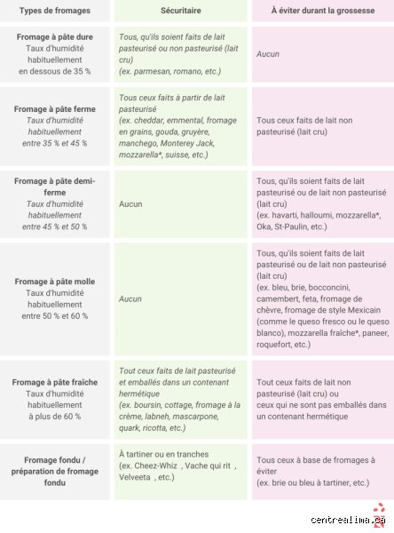 Quels types de fromages dois-je éviter ?