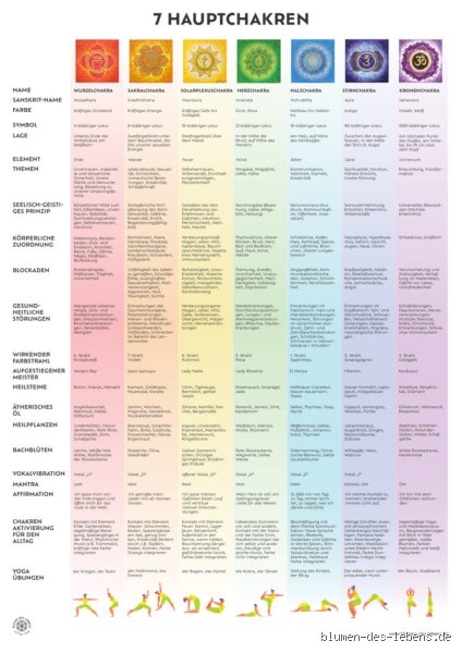 Welches Chakra ist für die Blase? Ein tiefer Einblick ins Chakra-System