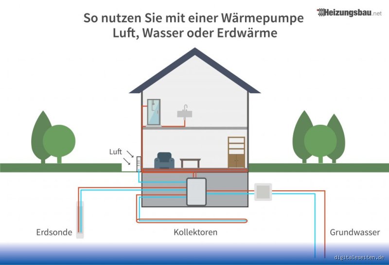 Wie kann man Wärme erzeugen ohne Strom und Gas?