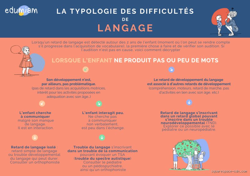 Comment savoir si on a un trouble du langage ?